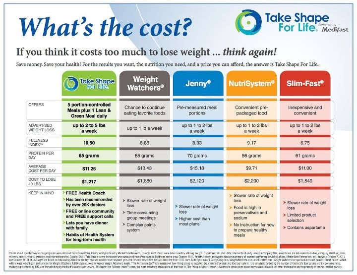 Medifast Cost Comparison Chart
